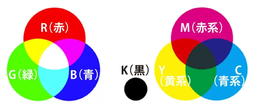 RGBとCMYKの色の違いを示す図