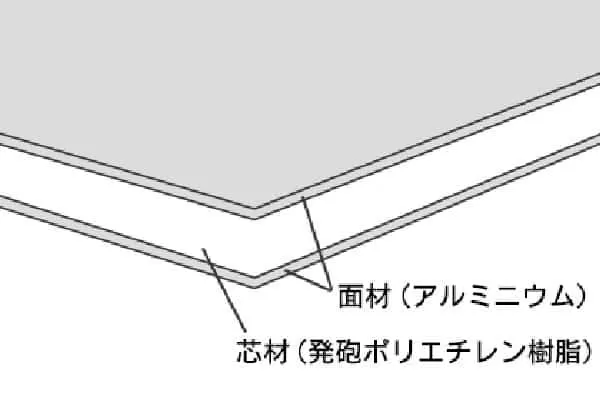 アルミ複合板構造
