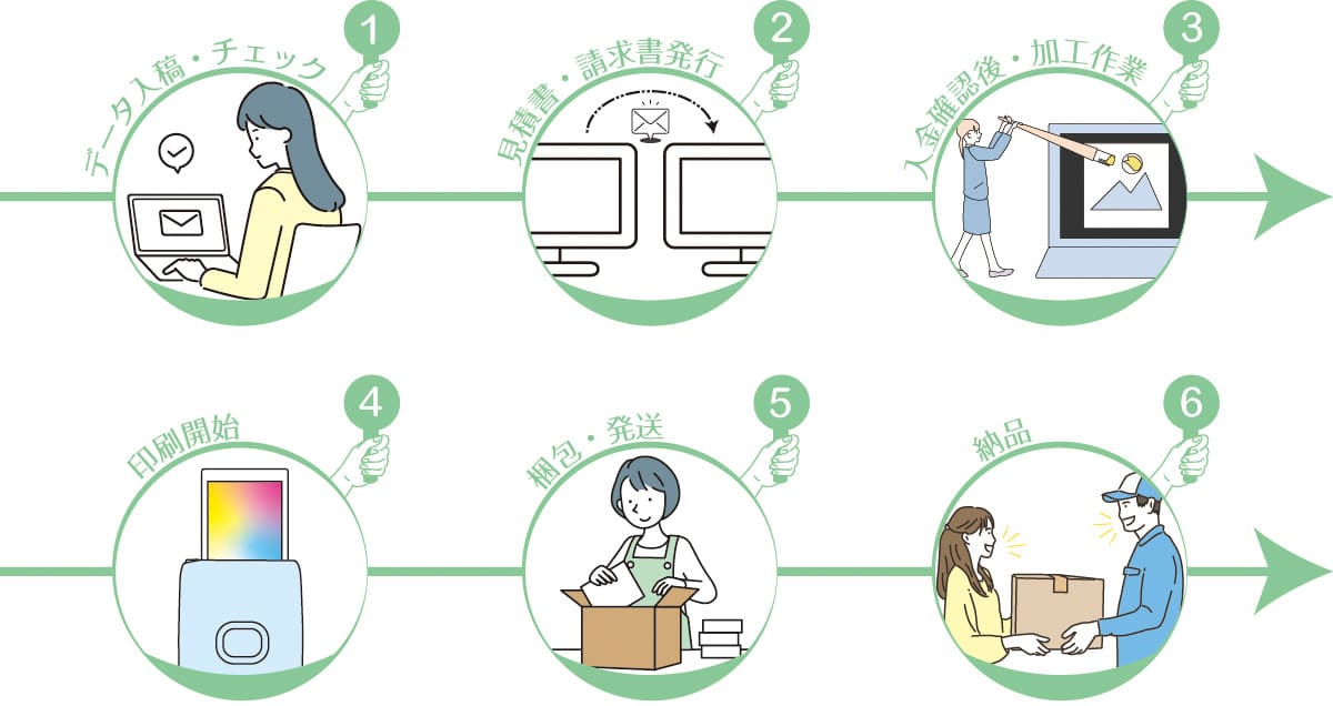 入稿から納品までの流れ